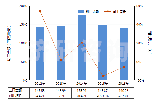 2012-2016年中國(guó)尼龍等聚酰胺長(zhǎng)絲≥85%未漂或漂白的布(HS54074100)進(jìn)口總額及增速統(tǒng)計(jì) 2012-2016年中國(guó)尼龍等聚酰胺長(zhǎng)絲≥85%未漂或漂白的布(HS54074100)進(jìn)口總額及增速統(tǒng)計(jì)